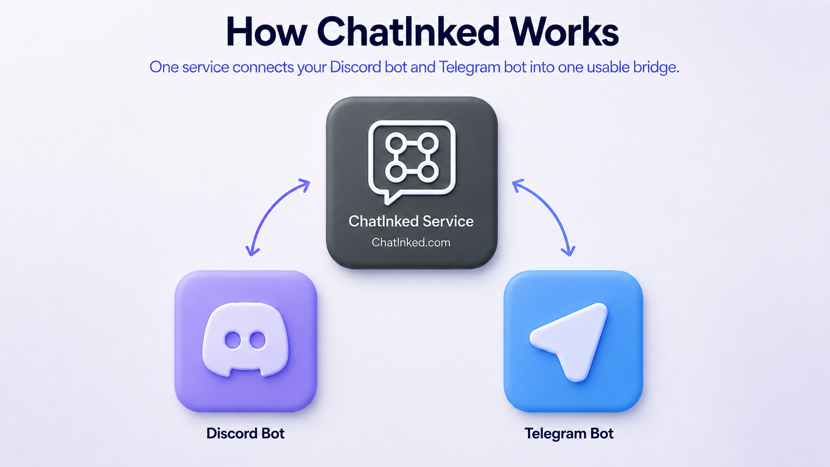 Diagram showing the Chatlnked service connecting the Discord Bot and Telegram Bot.